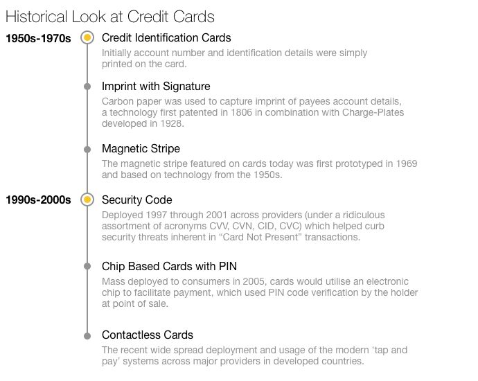Historical Look at Credit Cards